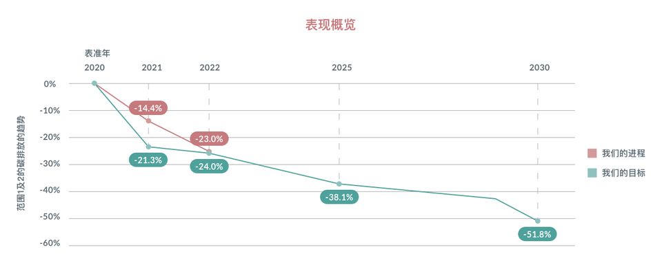 表现概览