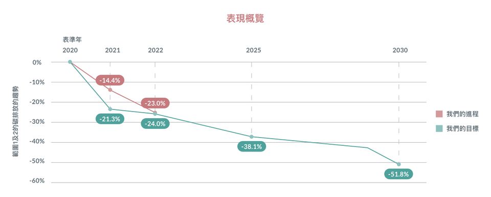 表現概覽